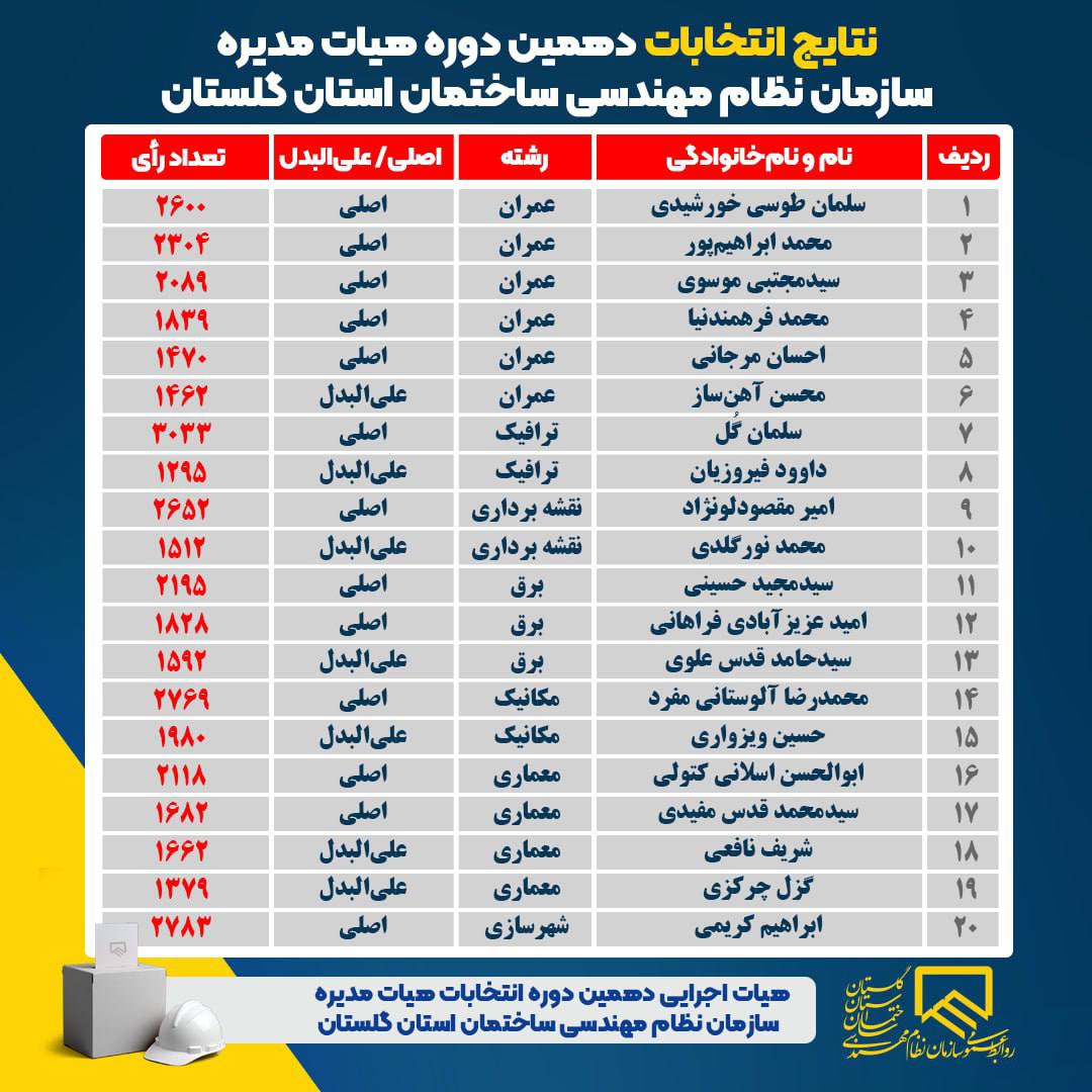 نتایج دهمین دوره انتخابات هیئت مدیره سازمان نظام مهندسی ساختمان استان گلستان 