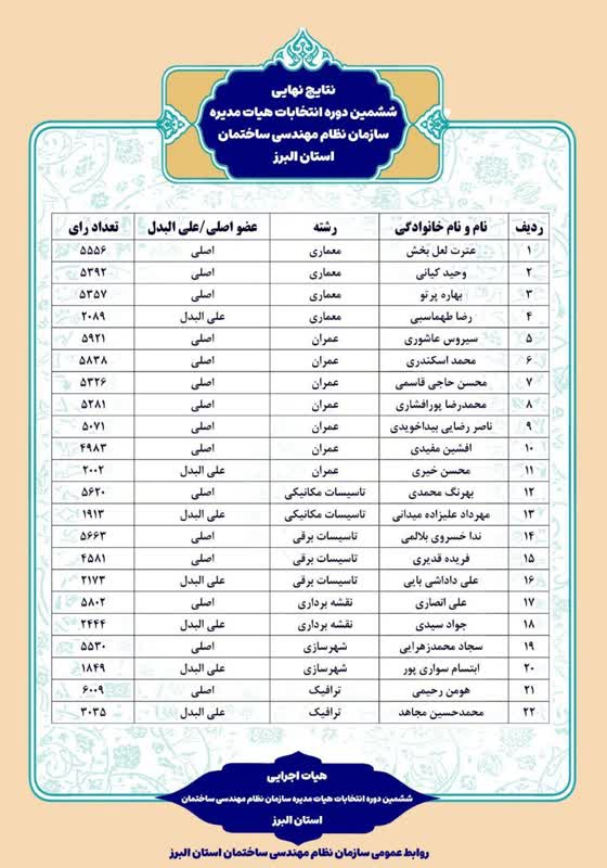 نتایج انتخابات نظام مهندسی ساختمان البرز