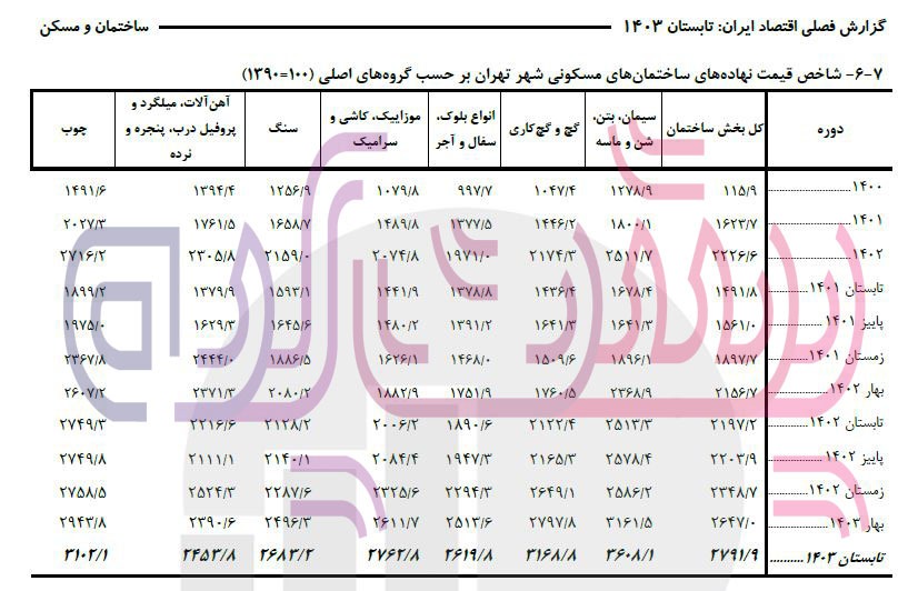 تغییرات شاخص قیمت نهاده های ساختمانی