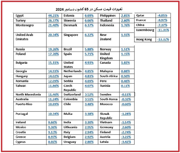 تغییرات قیمت مسکن در کشورهای مختلف