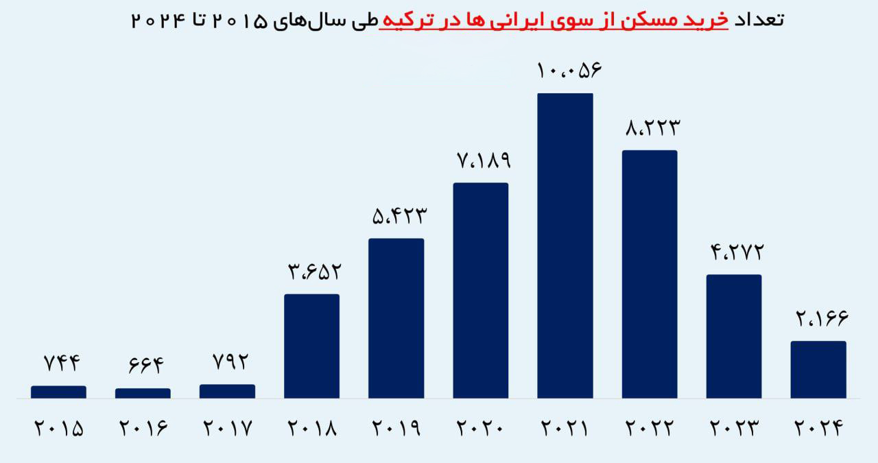 تعداد خرید مسکن از سوی ایرانی ها در ترکیه طی سال های 2015 تا 2024