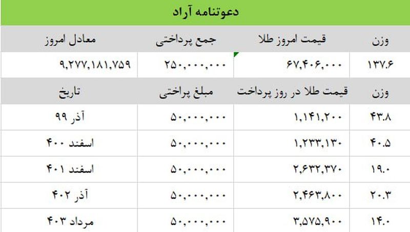 پروژه آراد هشتگرد 