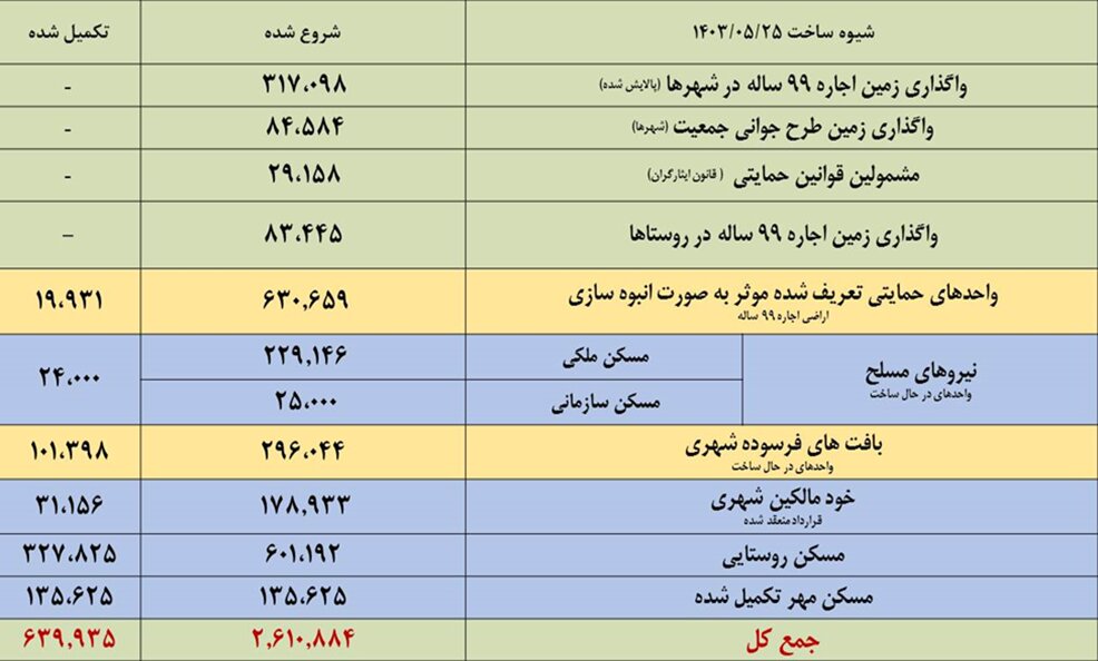 جدول آمار مربوط به طرح نهضت ملی مسکن