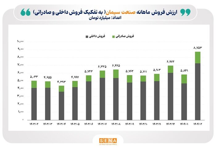 ارزش فروش ماهانه صنعت سیمان