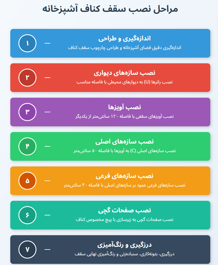 اینفوگرافی سقف کناف اشپزخانه