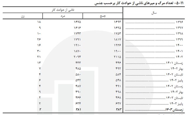 مرگ و میر ناشی از حوادث کار