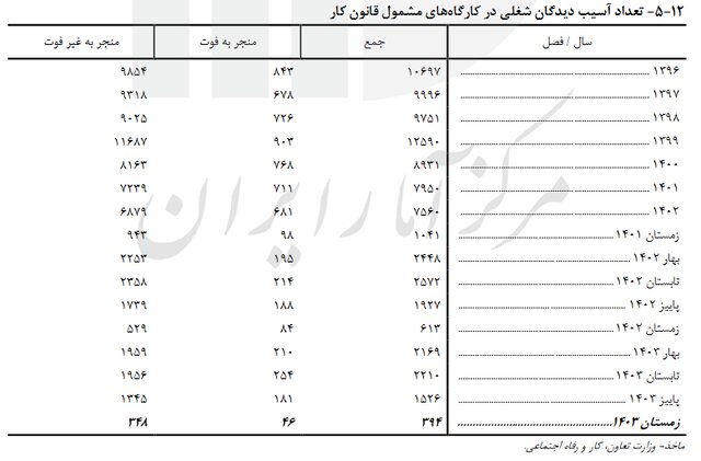 مرگ و میر ناشی از حوادث کار