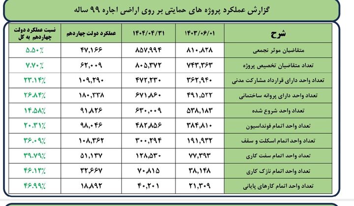 40 هزار واحد مسکن حمایتی تکیل شده است