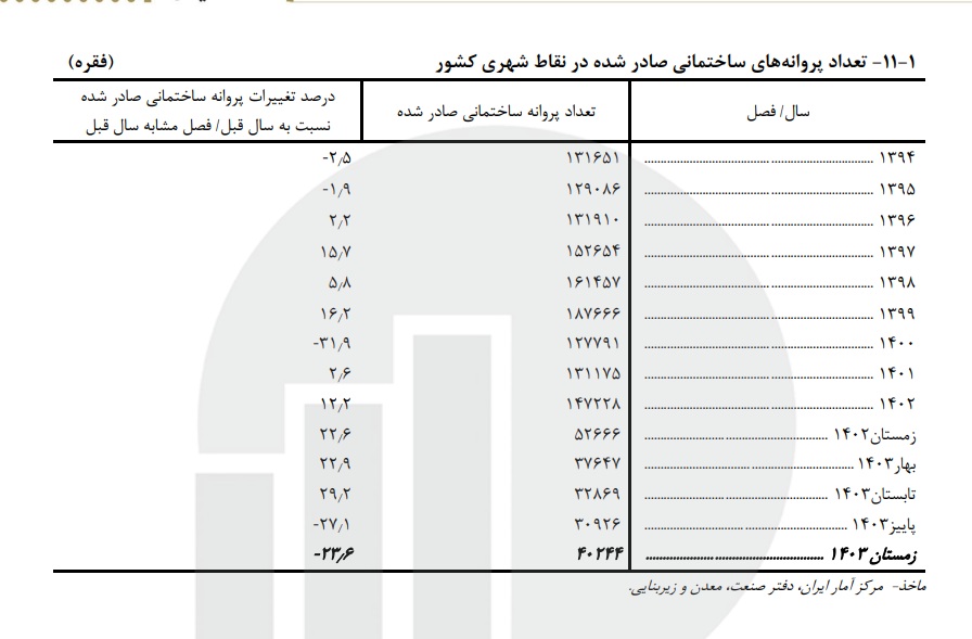 تعداد پروانه های ساختمانی صادر شده در نقاط شهری