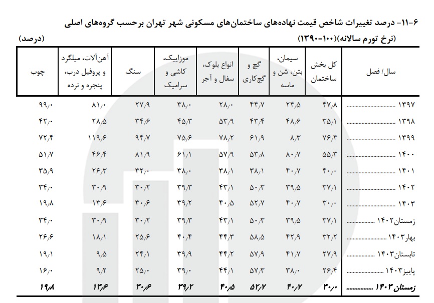 درصد تغییرات شاخص قیمت نهاده های ساختمانی