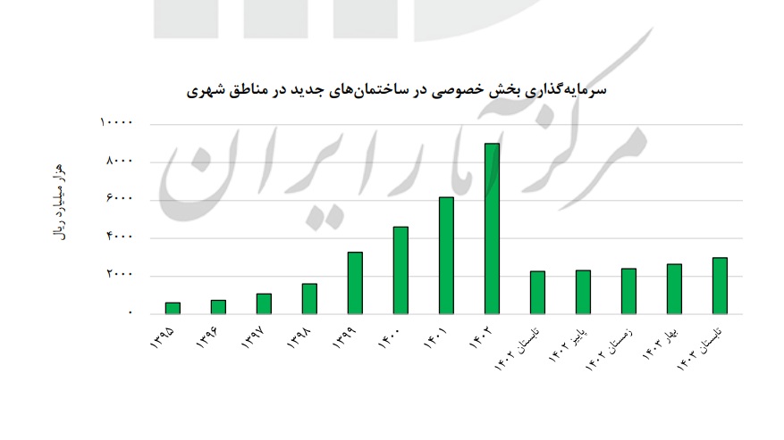 سرمایه گذاری بخش خصوصی در ساختمان های جدید در مناطق شهری