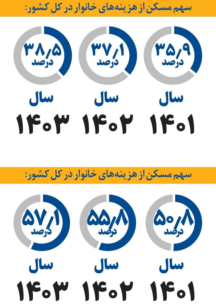 سهم مسکن در سبد هزینه خانوار