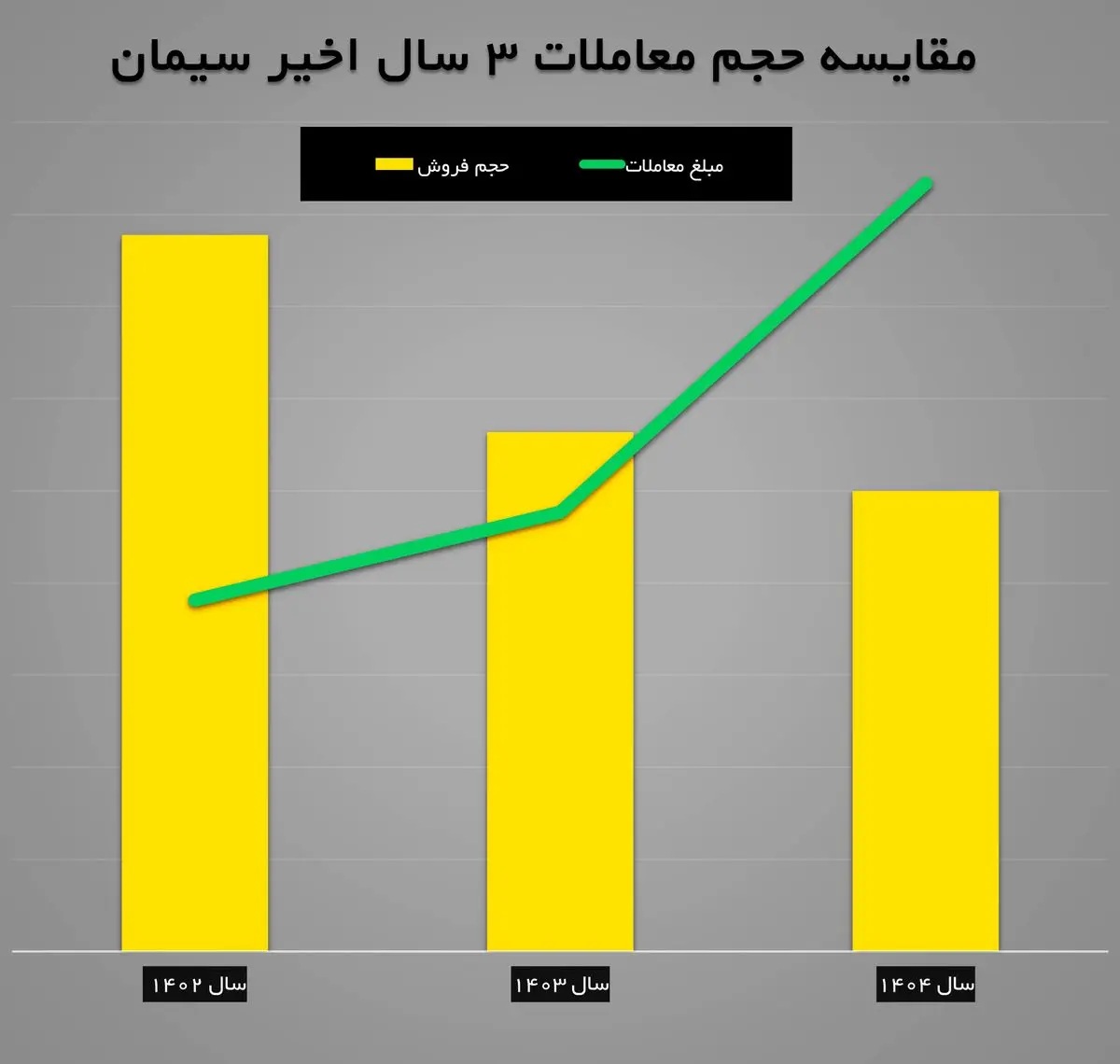 نمودار فروش سیمان