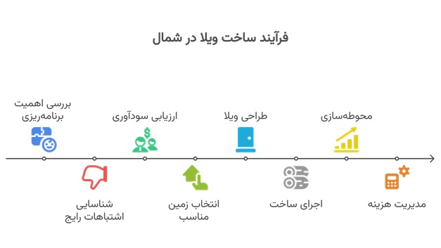 فرآیند ساخت ویلا در شمال