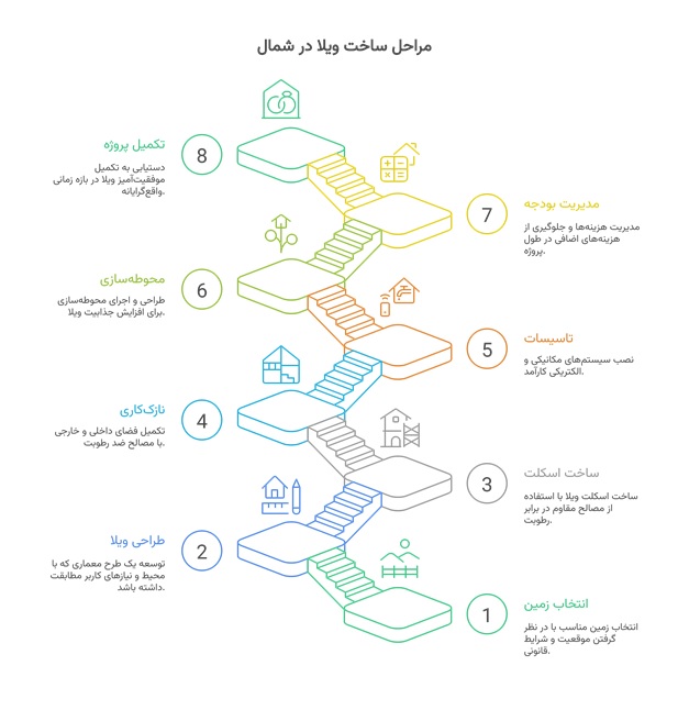 مراحل اجرای ساخت ویلا در شمال