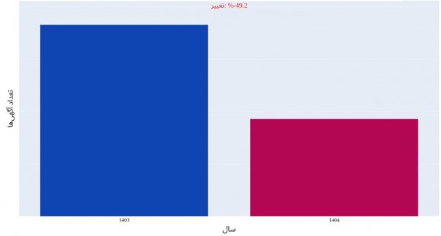 افت آگهی‌های فروش آپارتمان در تهران