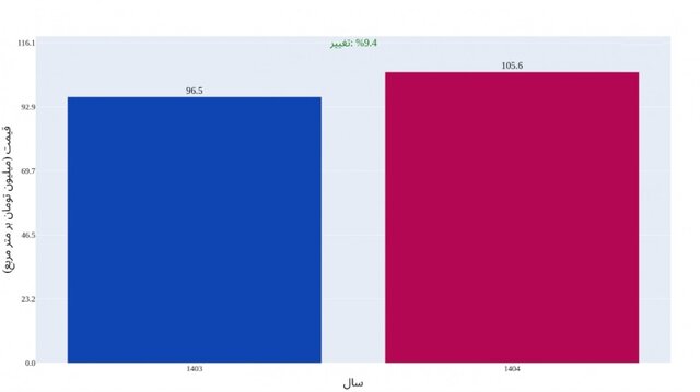 میانگین ‫قیمت ‫آگهی های ‫فروش ‫شهر ‫تهران ‫(به‫ تفکیک ‫مناطق)