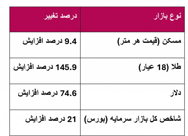 مقایسه بازار ها از شهریور ۱۴۰۳ تا شهریور ۱۴۰۴: