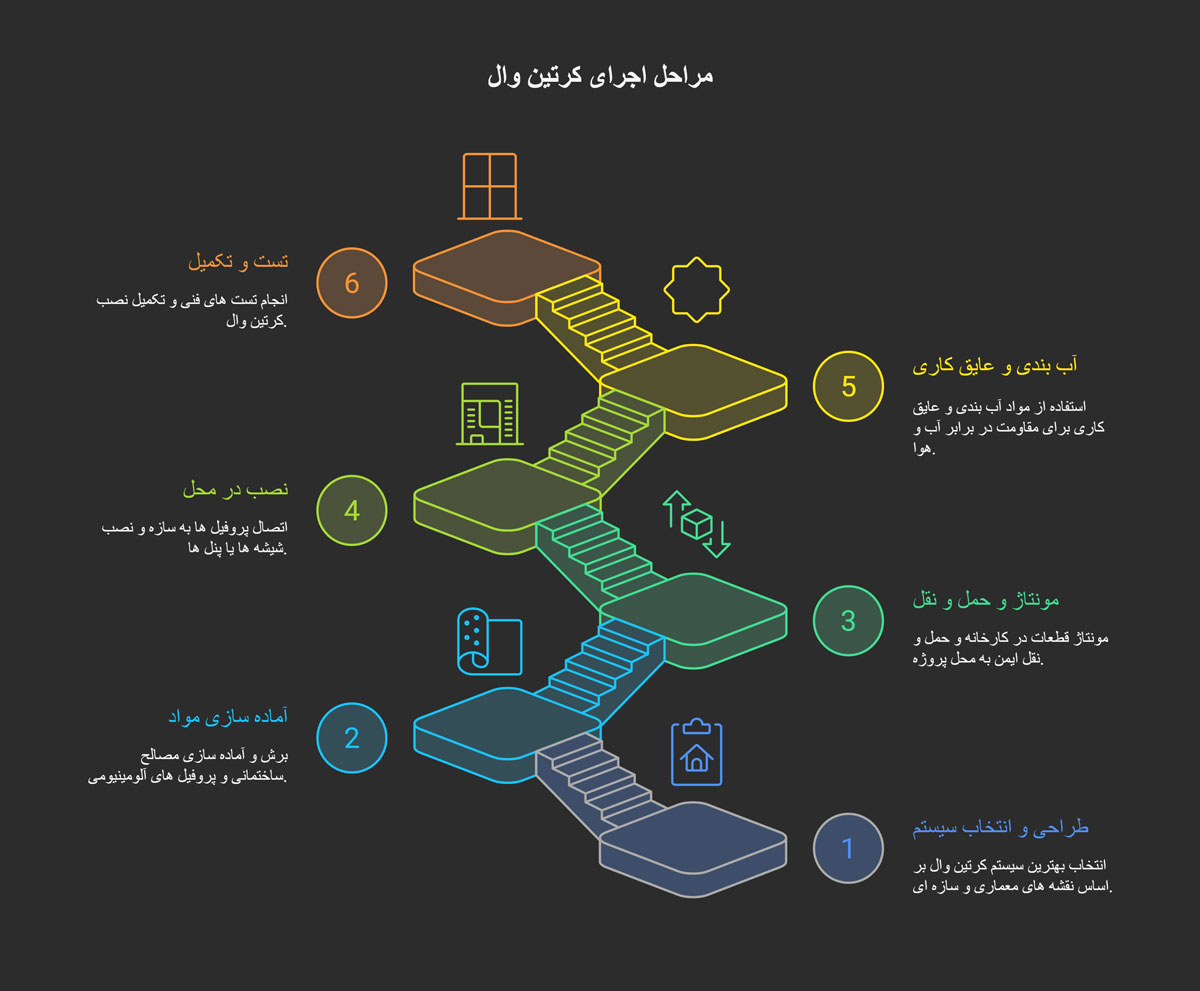 اجرای کرتین وال
