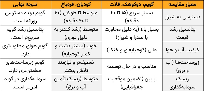جدول مقایسه جامع: خرید باغ در گویم شیراز