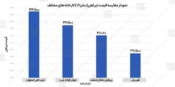 ارزان ترین و گران ترین تیرآهن بازار