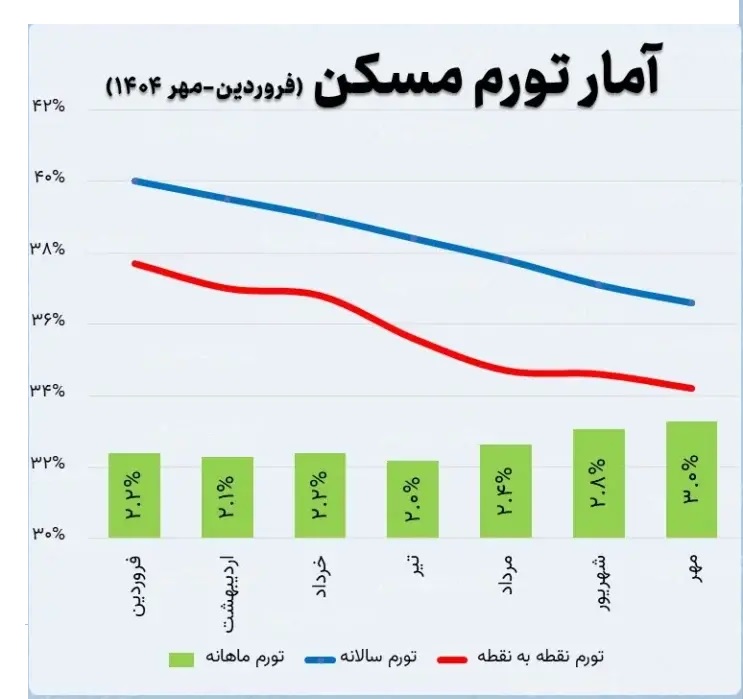 تورم ماهانه مسکن به ۳ درصد رسید