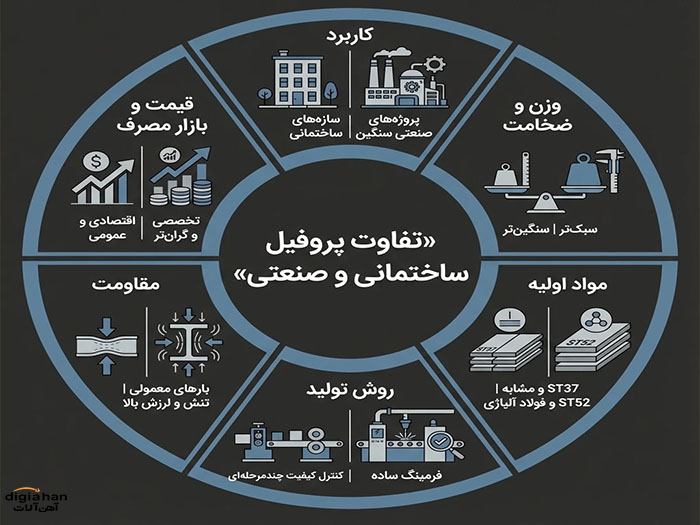 تفاوت پروفیل ساختمانی و صنعتی