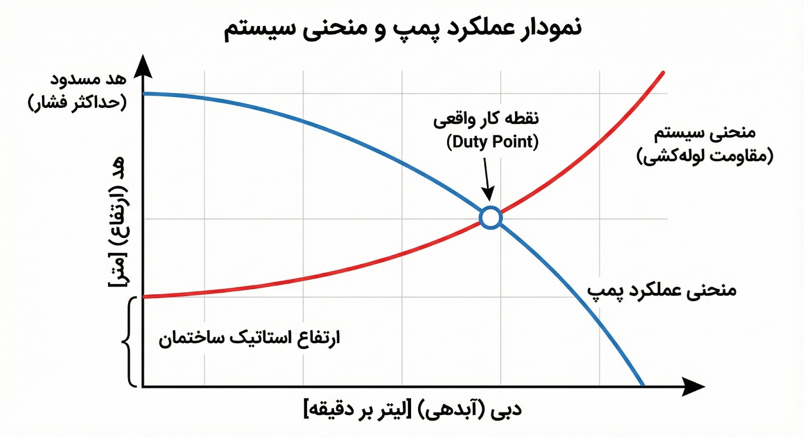 نمودار عملکرد پمپ