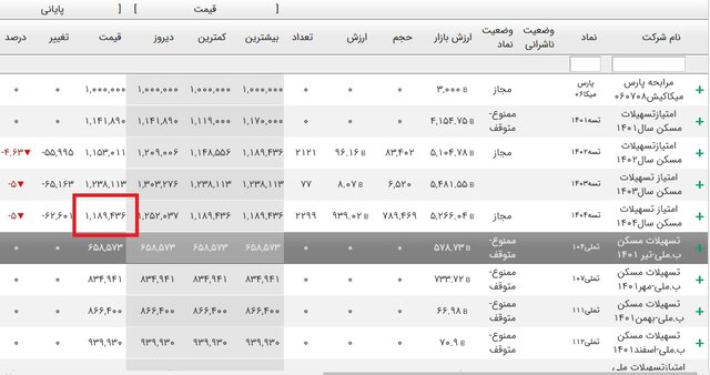 قیمت اوراق تسه کاهش یافت