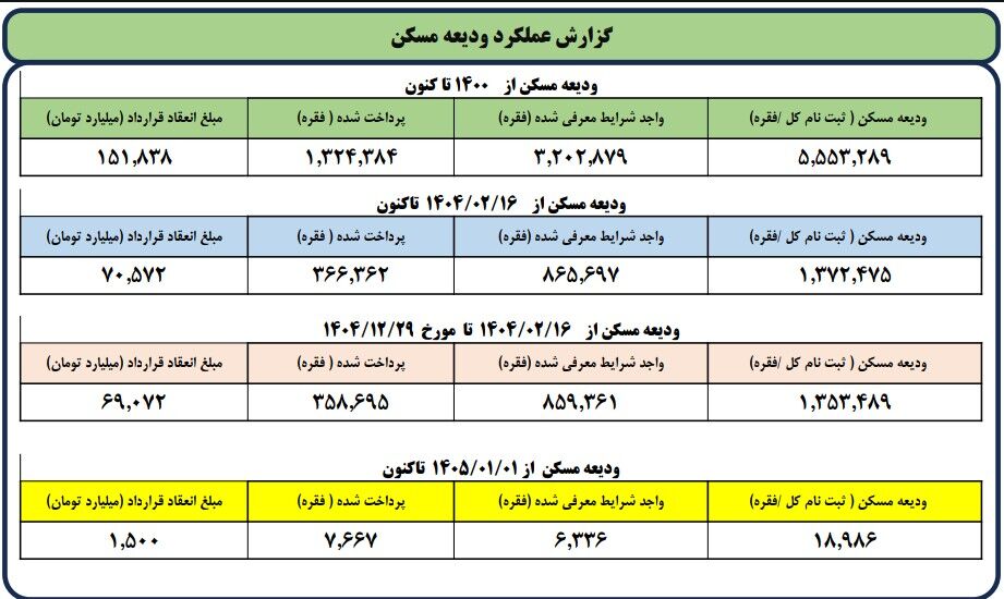 گزارش عملکرد پرداخت وام ودیعه مسکن