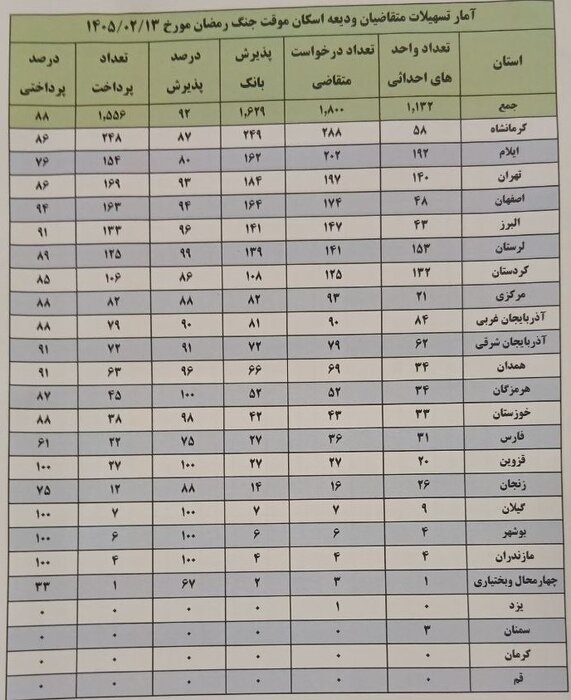 آمار میزان پرداخت وام های ودیعه اسکان موقت