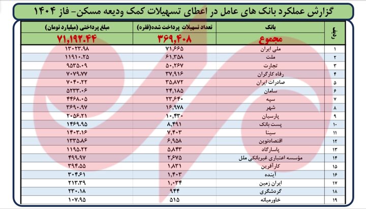 گزارش عملکرد بانک های عمل در پرداخت وام ودیعه مسکن