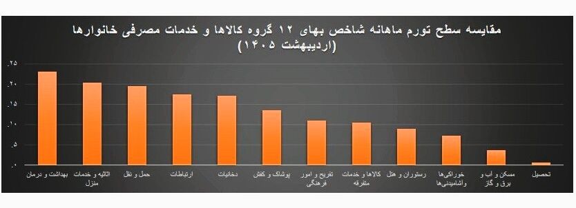رتبه مسکن در جدول رشد قیمت کالاها اعلام شد