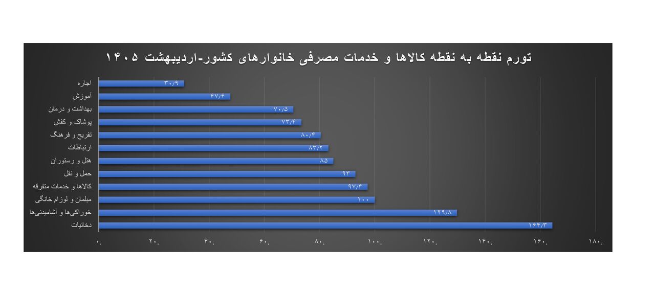 ثبت کمترین تورم اجاره بها در چهار سال اخیر