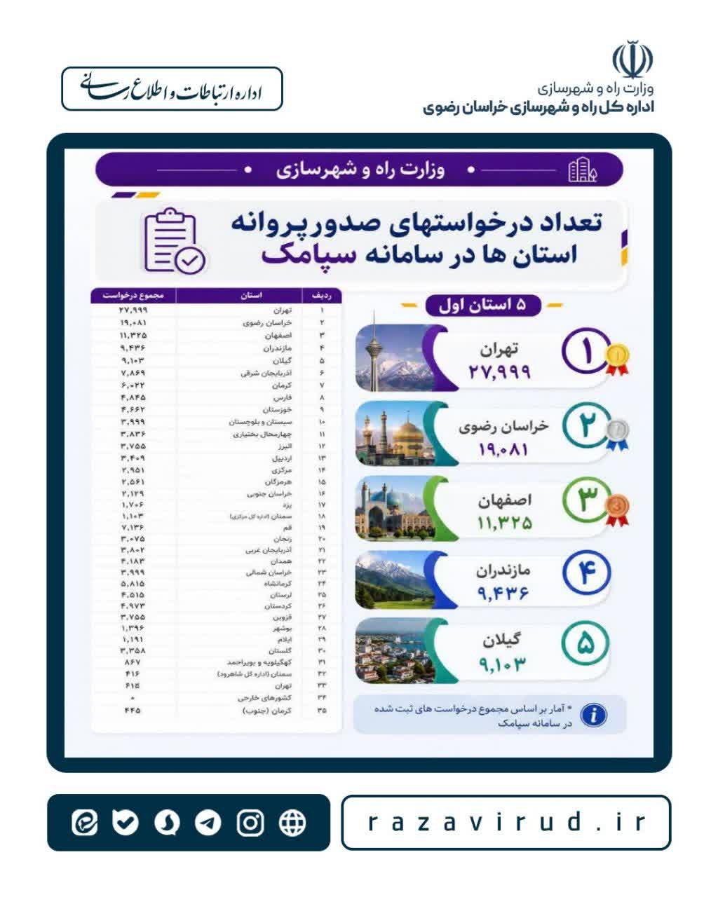 ثبت بیش از 19 هزار درخواست صدور پروانه ساختمانی در خراسان رضوی