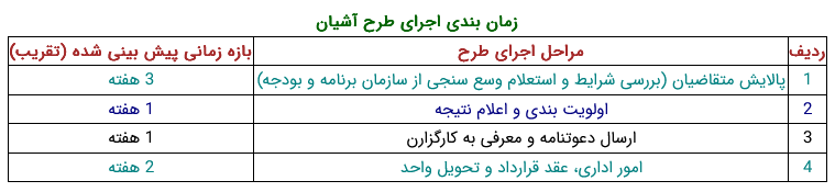 برنامه زمان بندی اجرای طرح آشیان