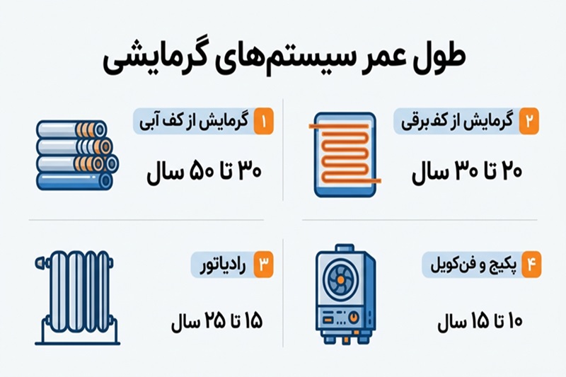 طول عمر گرمایش از کف چند سال است؟