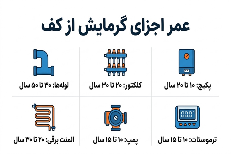 عمر اجزای کلیدی گرمایش از کف