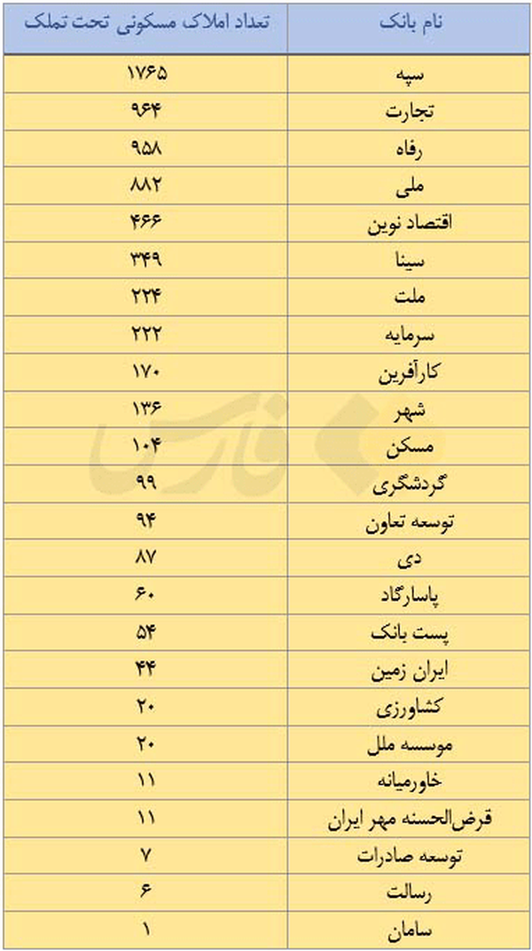 کدام بانک ها بیشترین املاک مسکونی را در اختیار دارند؟