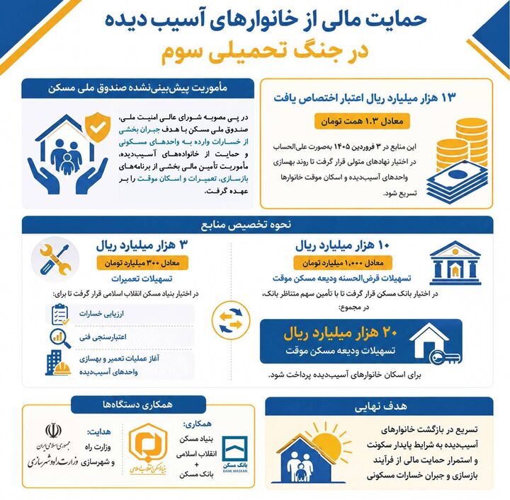 تامین و پرداخت ۱/۳ همت به واحدهای آسیب‌دیده از جنگ تحمیلی