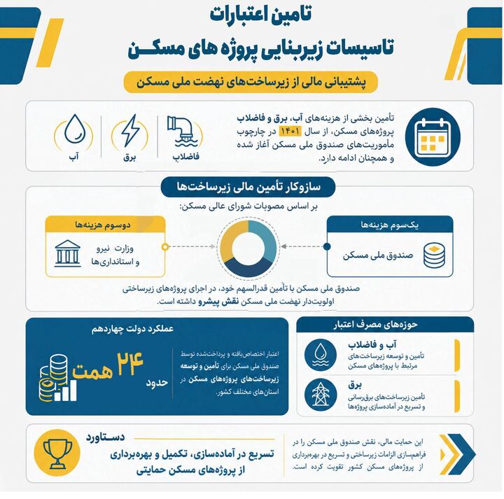 اختصاص ۲۴ همت به زیرساخت‌های مسکن حمایتی