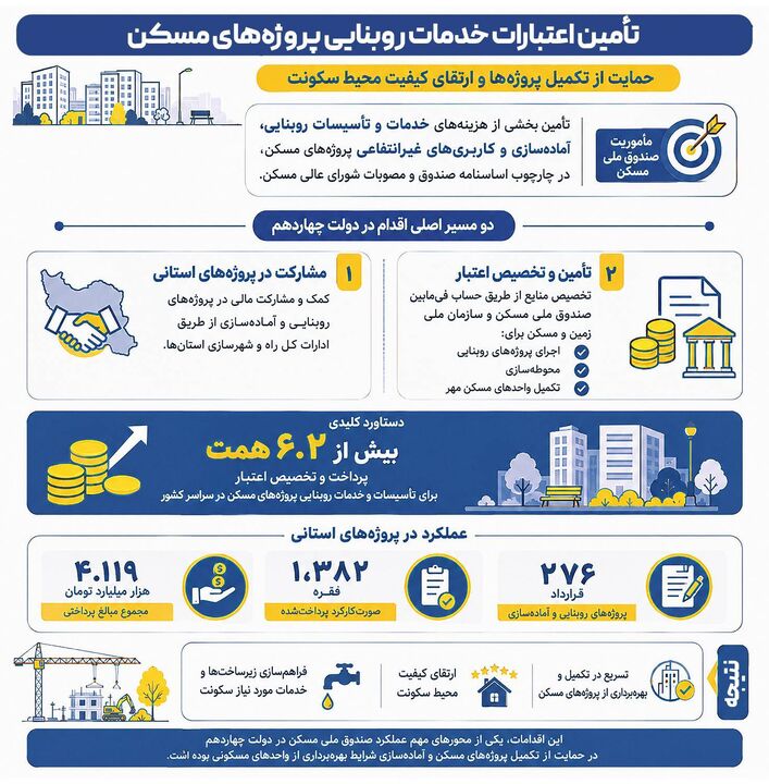 تخصیص بیش از ۶/۲ همت به خدمات روبنایی پروژه‌های مسکن