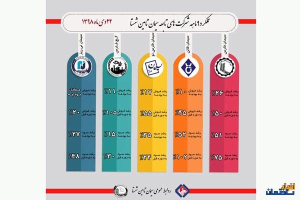 اینفوگرافی عملکرد شرکت‌های سیمانی شستا