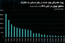 منطقه 5 پایتخت رکورددار گردش پول در مسکن شد