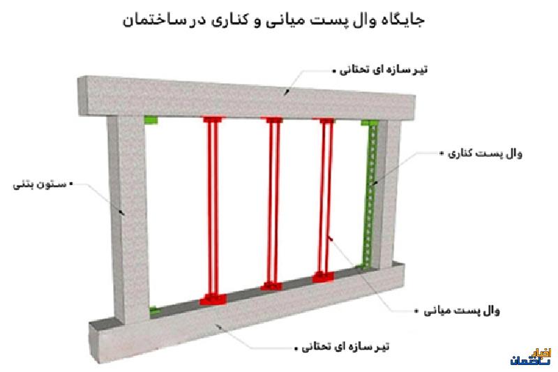 تفاوت وادار و وال پست